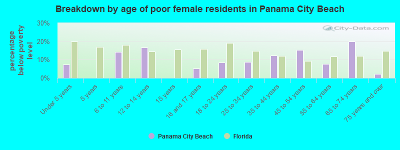 Breakdown by age of poor female residents in Panama City Beach