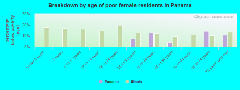 Breakdown by age of poor female residents in Panama