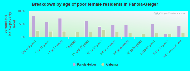 Breakdown by age of poor female residents in Panola-Geiger
