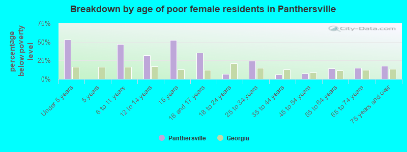 Breakdown by age of poor female residents in Panthersville