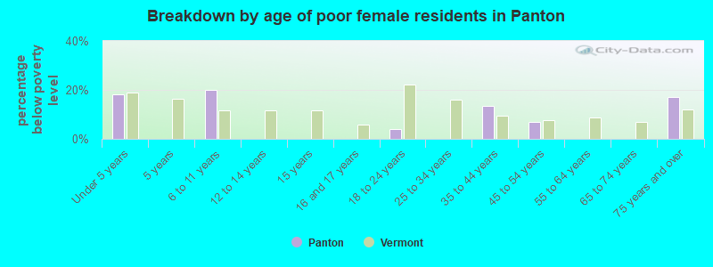 Breakdown by age of poor female residents in Panton