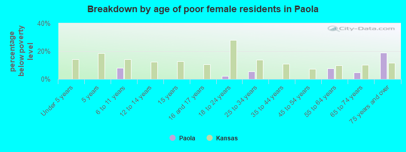 Breakdown by age of poor female residents in Paola