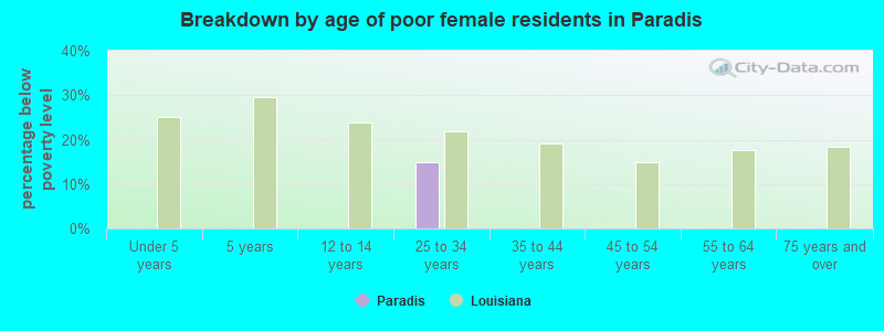 Breakdown by age of poor female residents in Paradis