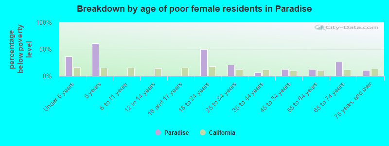 Breakdown by age of poor female residents in Paradise