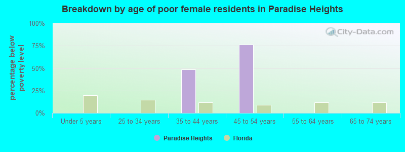 Breakdown by age of poor female residents in Paradise Heights