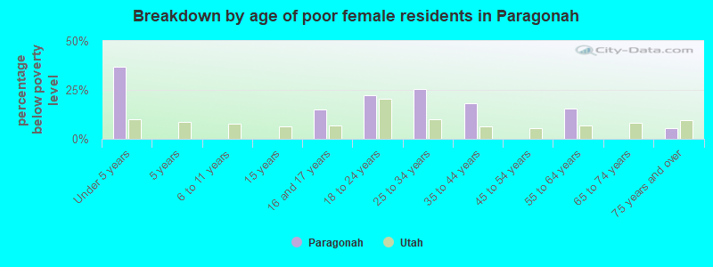 Breakdown by age of poor female residents in Paragonah