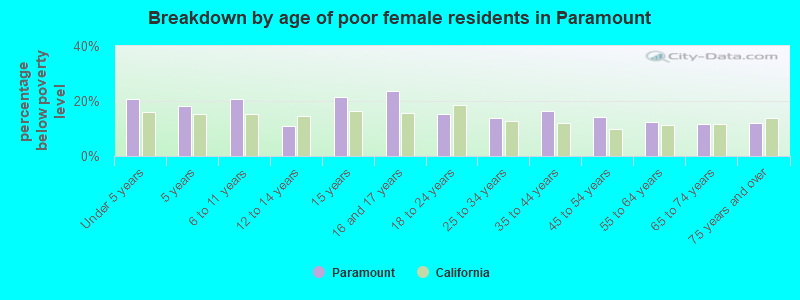 Breakdown by age of poor female residents in Paramount