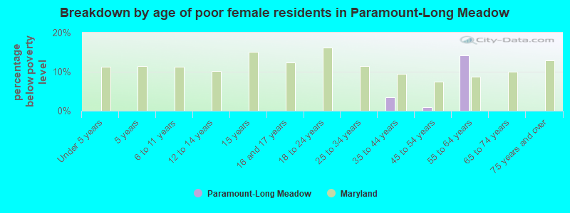 Breakdown by age of poor female residents in Paramount-Long Meadow