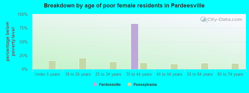 Breakdown by age of poor female residents in Pardeesville