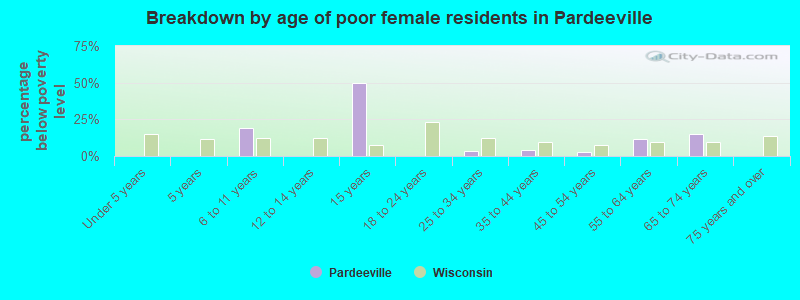 Breakdown by age of poor female residents in Pardeeville