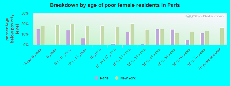 Breakdown by age of poor female residents in Paris