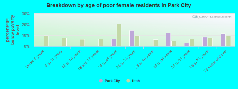 Breakdown by age of poor female residents in Park City