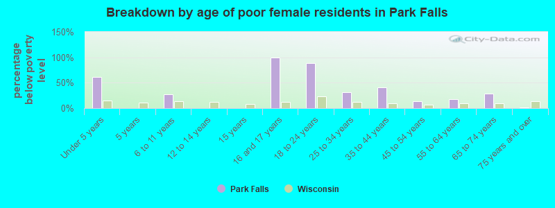 Breakdown by age of poor female residents in Park Falls