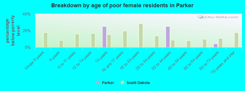Breakdown by age of poor female residents in Parker