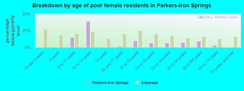 Breakdown by age of poor female residents in Parkers-Iron Springs