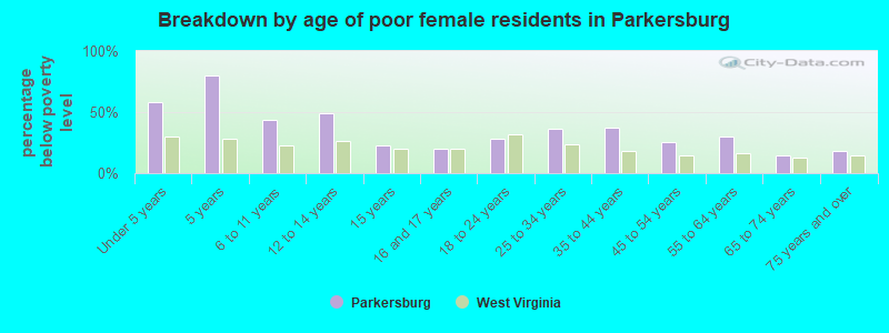 Breakdown by age of poor female residents in Parkersburg