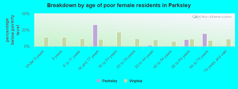 Breakdown by age of poor female residents in Parksley