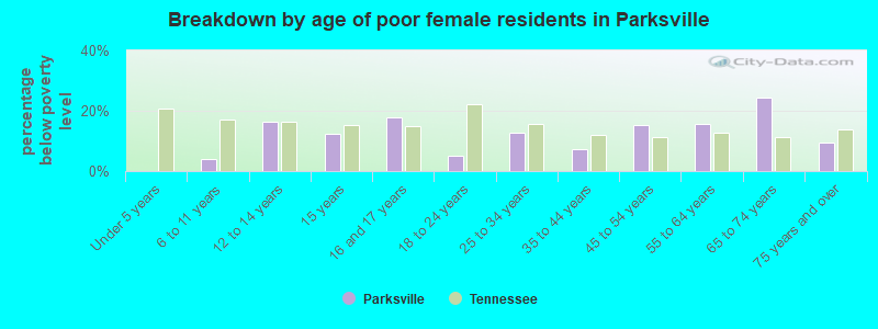 Breakdown by age of poor female residents in Parksville