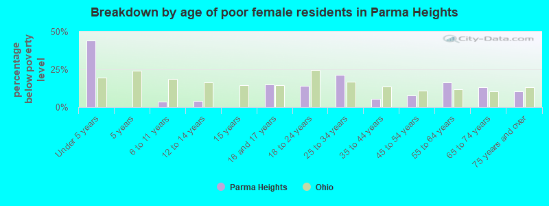 Breakdown by age of poor female residents in Parma Heights