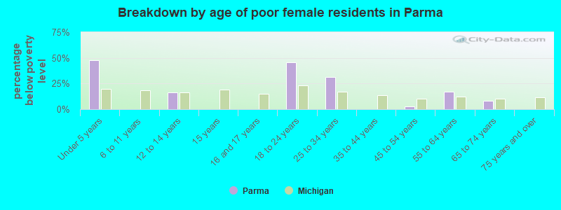 Breakdown by age of poor female residents in Parma