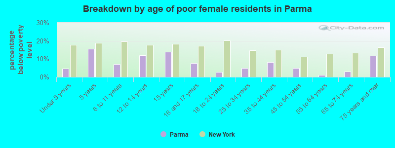 Breakdown by age of poor female residents in Parma