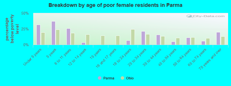 Breakdown by age of poor female residents in Parma