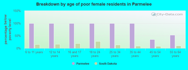 Breakdown by age of poor female residents in Parmelee