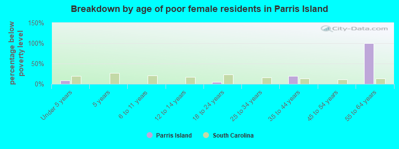 Breakdown by age of poor female residents in Parris Island