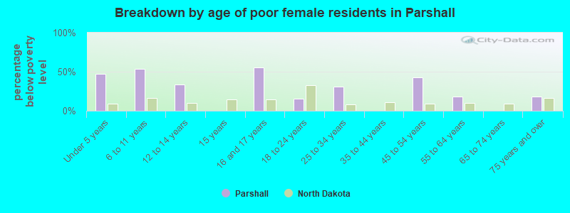 Breakdown by age of poor female residents in Parshall