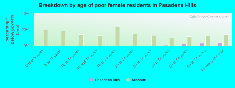 Breakdown by age of poor female residents in Pasadena Hills