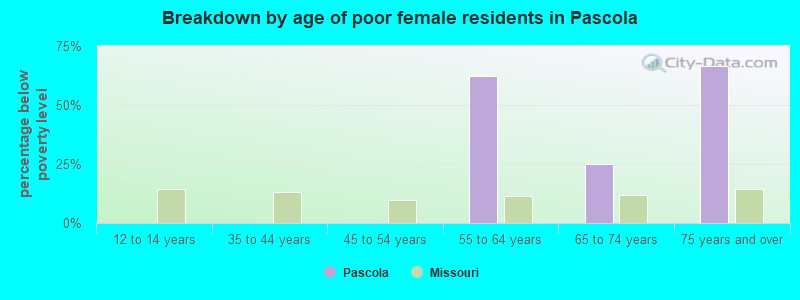 Breakdown by age of poor female residents in Pascola