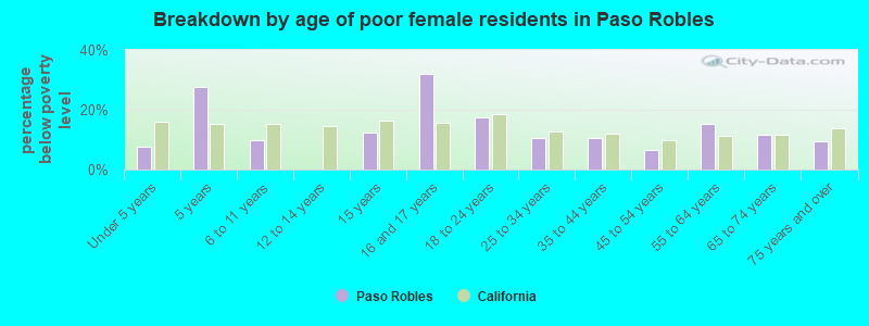 Breakdown by age of poor female residents in Paso Robles