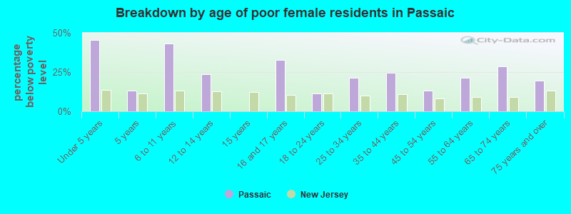 Breakdown by age of poor female residents in Passaic