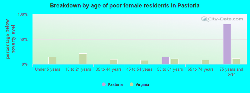 Breakdown by age of poor female residents in Pastoria