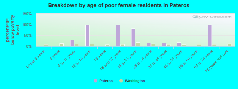 Breakdown by age of poor female residents in Pateros