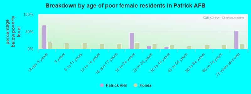 Breakdown by age of poor female residents in Patrick AFB