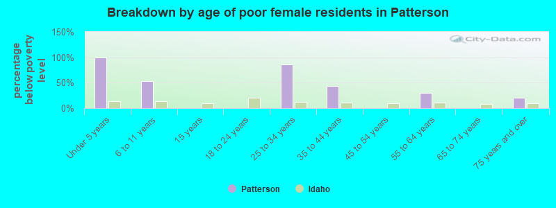 Breakdown by age of poor female residents in Patterson