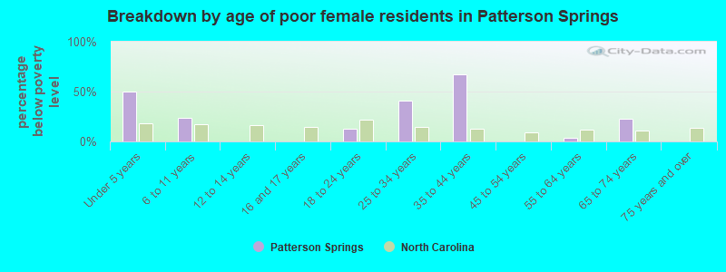 Breakdown by age of poor female residents in Patterson Springs