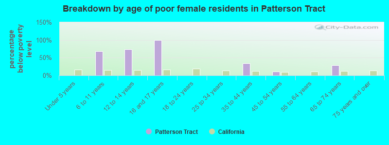 Breakdown by age of poor female residents in Patterson Tract
