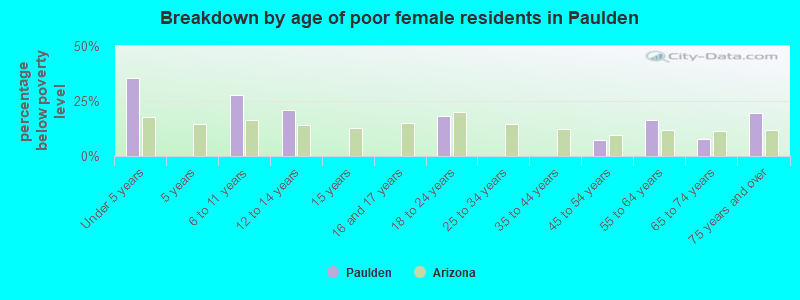 Breakdown by age of poor female residents in Paulden