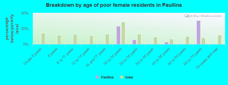 Breakdown by age of poor female residents in Paullina