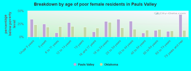 Breakdown by age of poor female residents in Pauls Valley