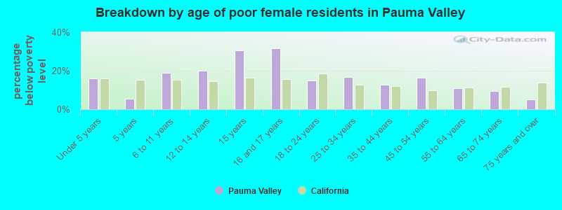 Breakdown by age of poor female residents in Pauma Valley