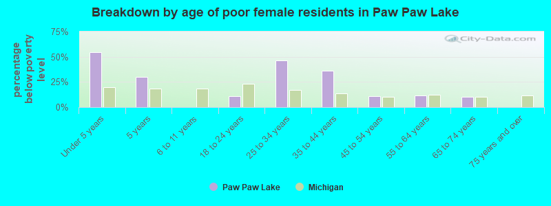 Breakdown by age of poor female residents in Paw Paw Lake