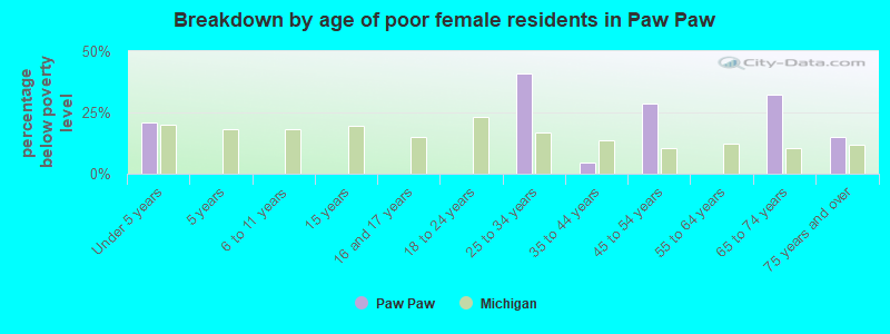 Breakdown by age of poor female residents in Paw Paw