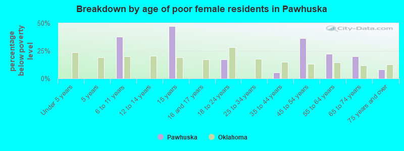 Breakdown by age of poor female residents in Pawhuska