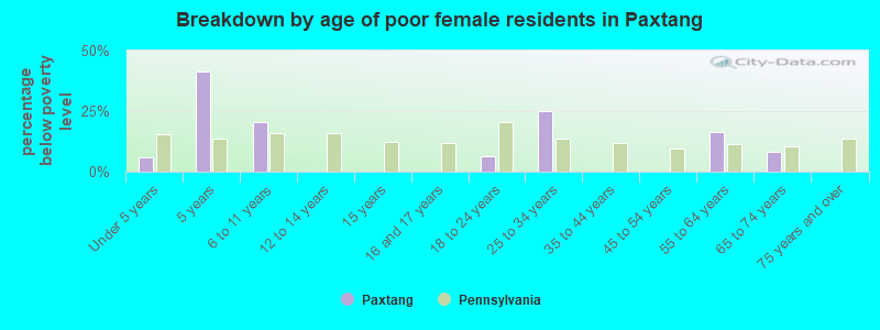 Breakdown by age of poor female residents in Paxtang