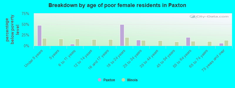 Breakdown by age of poor female residents in Paxton