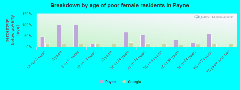Breakdown by age of poor female residents in Payne