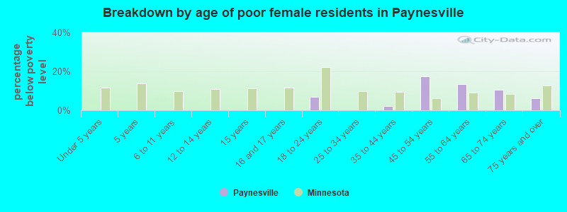 Breakdown by age of poor female residents in Paynesville